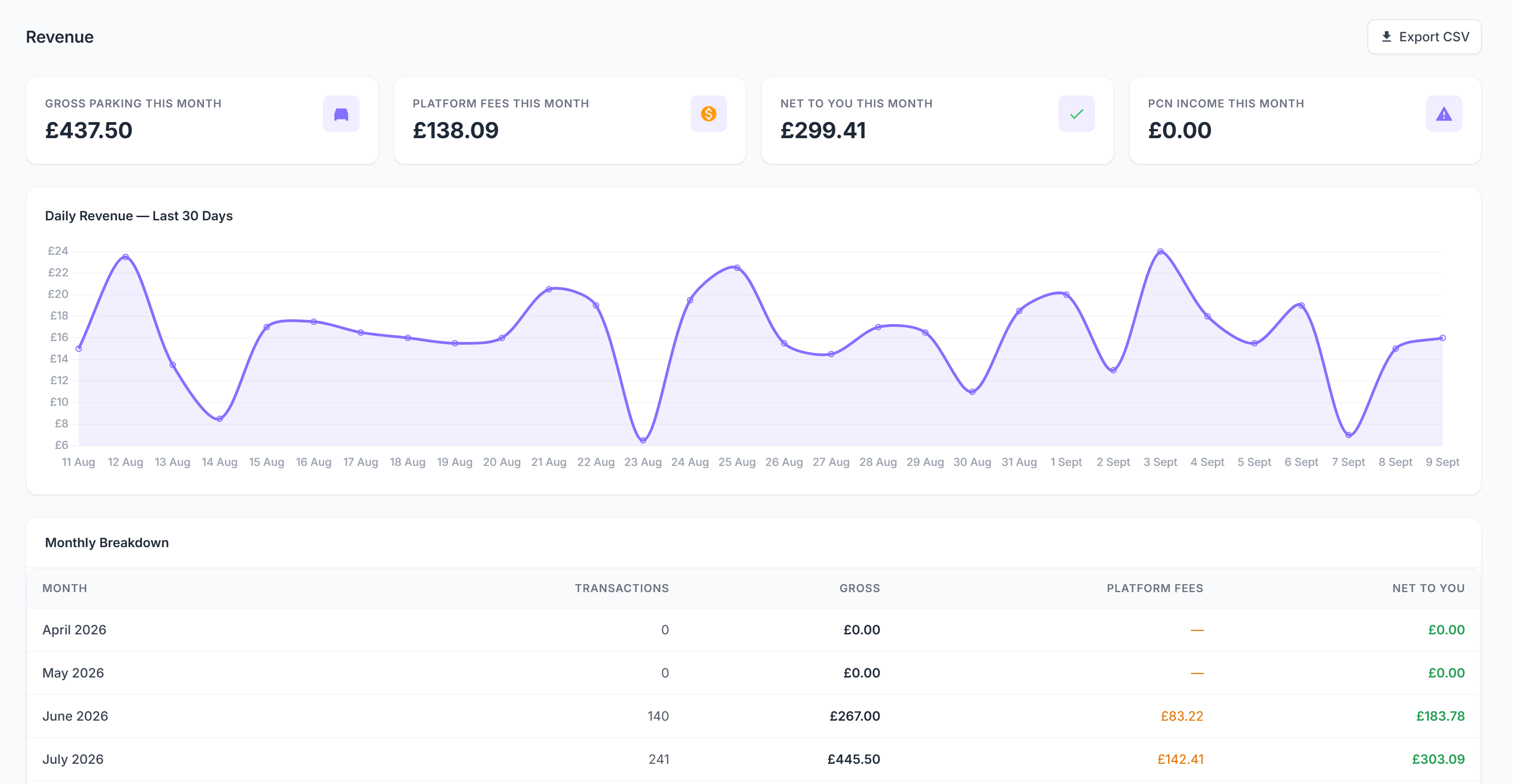 ReadyPark revenue dashboard showing gross parking income, platform fees and a 30-day revenue chart